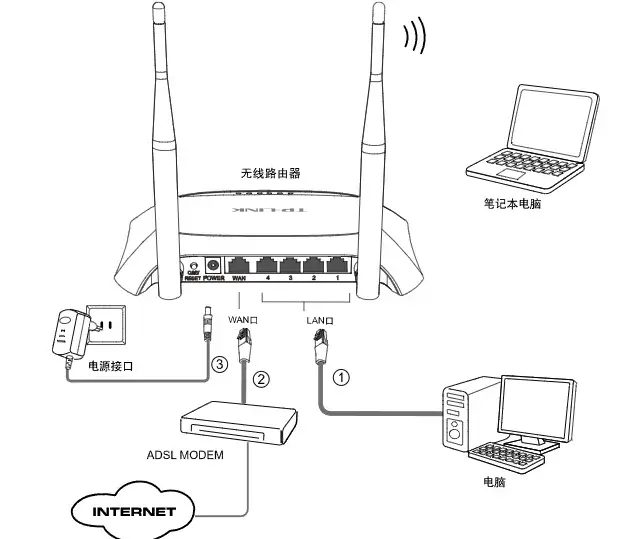 tp-link路由器线路连接拓扑