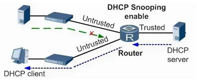 需要支持dhcp snooping的交换机